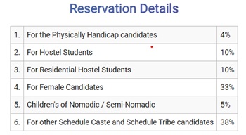 Karnataka Prabuddha Overseas Scholarship Scheme Reservation Details.