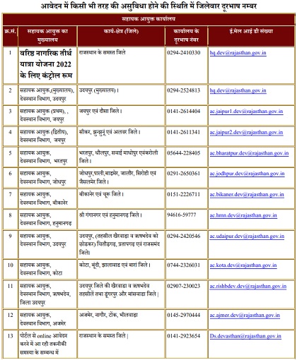 District Wise Contact Numbers of Tirth Yatra Yojana