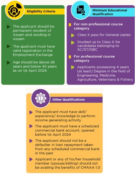 Mukhyamantri Atmanirbhar Asom Eligibility Criteria