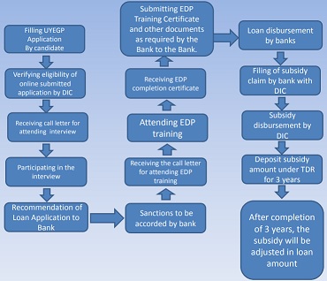 Application Flow of Unemployed Youth Employment Generation Programme