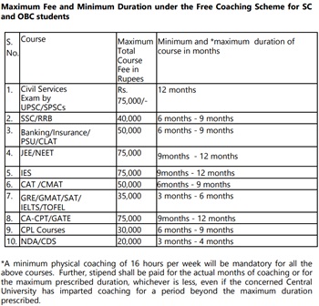 Free Coaching Scheme for SC and OBC Students Eligible Courses.