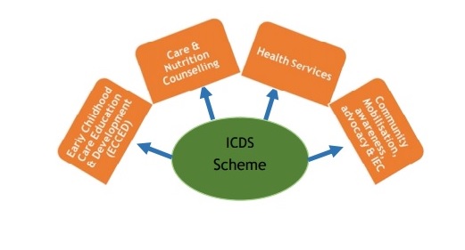 ICDS Components