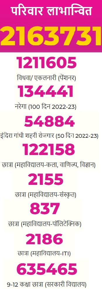 राजस्थान इंदिरा गाँधी स्मार्टफोन योजना में लाभार्थियों की संख्या।