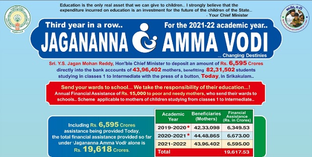 Jagananna Amma Vodi: Jagan distributes Rs 6,392.94 crore among 42 lakh  mothers