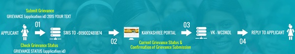 West Bengal Kanyashree Prakalpa Scheme Grievance Registration through SMS
