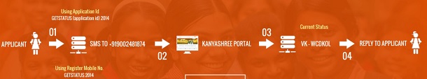 Kanyshree Prakalpa Scheme Status Thorugh SMS