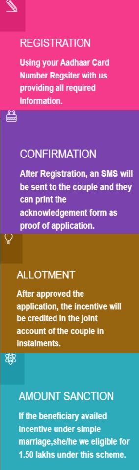 Karnataka Intra Caste Couple Marriage Assistance Scheme How to Apply