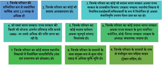 Ineligiblity of Madhya Pradesh Mukhyamantri Ladli Behna Scheme