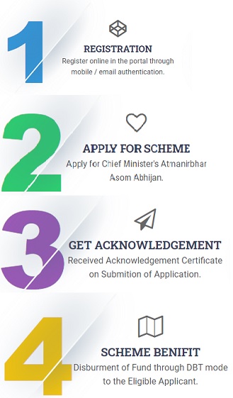 Mukhyamantri Atmanirbhar Asom Scheme How to Apply