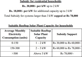 Pm Surya Ghar Free Electricity Scheme Subsidy Benefits