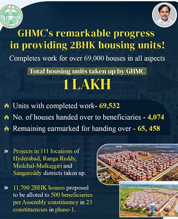Telangana 2BHK Housing Scheme Benefits